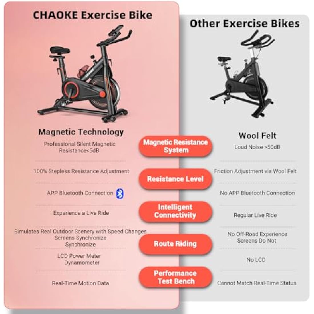 CHAOKE Exercise Bike Indoor Cycling, Stationary Bike 360LBS Capacity, Fully Adjustable Magnetic Resistance Silent Fitness Bike, Comfortable Seat, Tablet Holder for Home Gym Cardio Workout Training